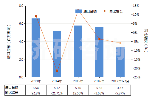 2013-2017年7月中國(guó)手動(dòng)或腳踏式空氣泵(HS84142000)進(jìn)口總額及增速統(tǒng)計(jì)